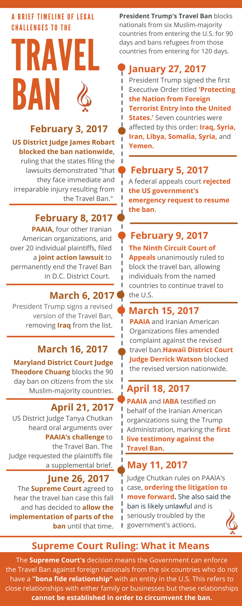 Timeline: Legal Challenges to the Travel Ban - PAAIA